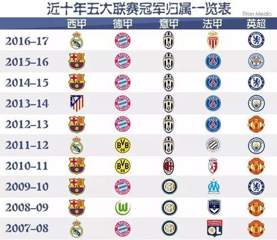 德甲-勒沃库森主场3-0完胜拜仁 5分优势领跑积分榜.
